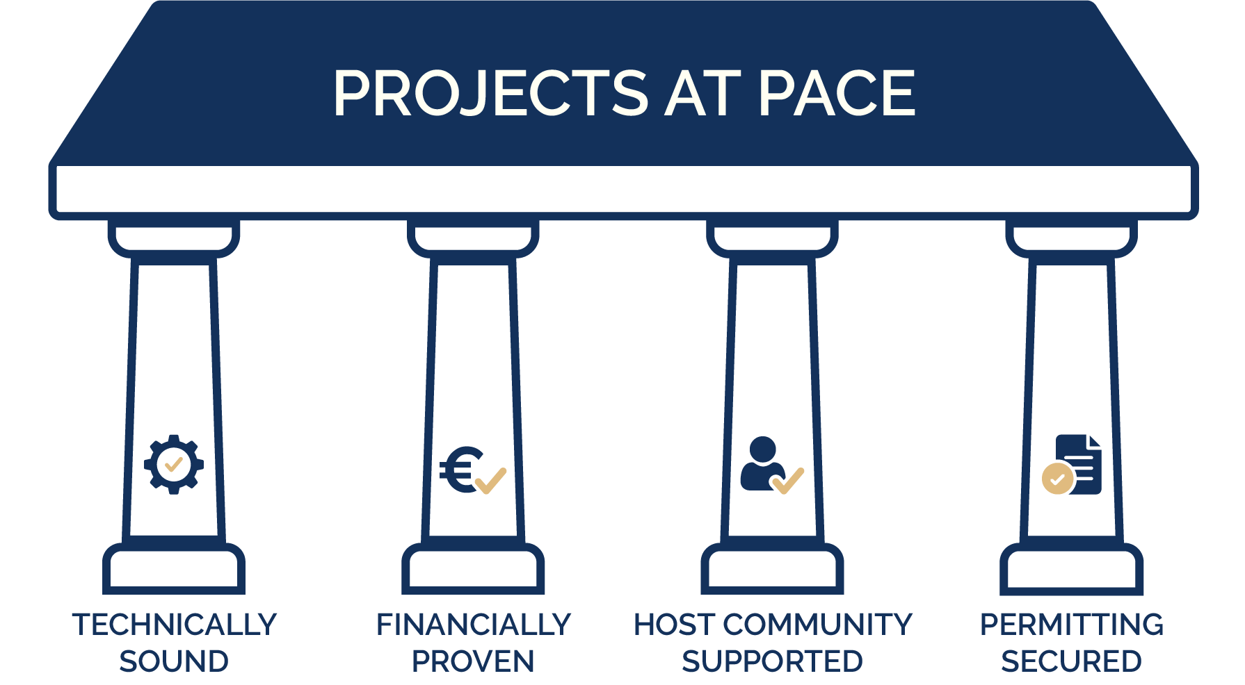 Projects AT PACE - the 4 project pillars